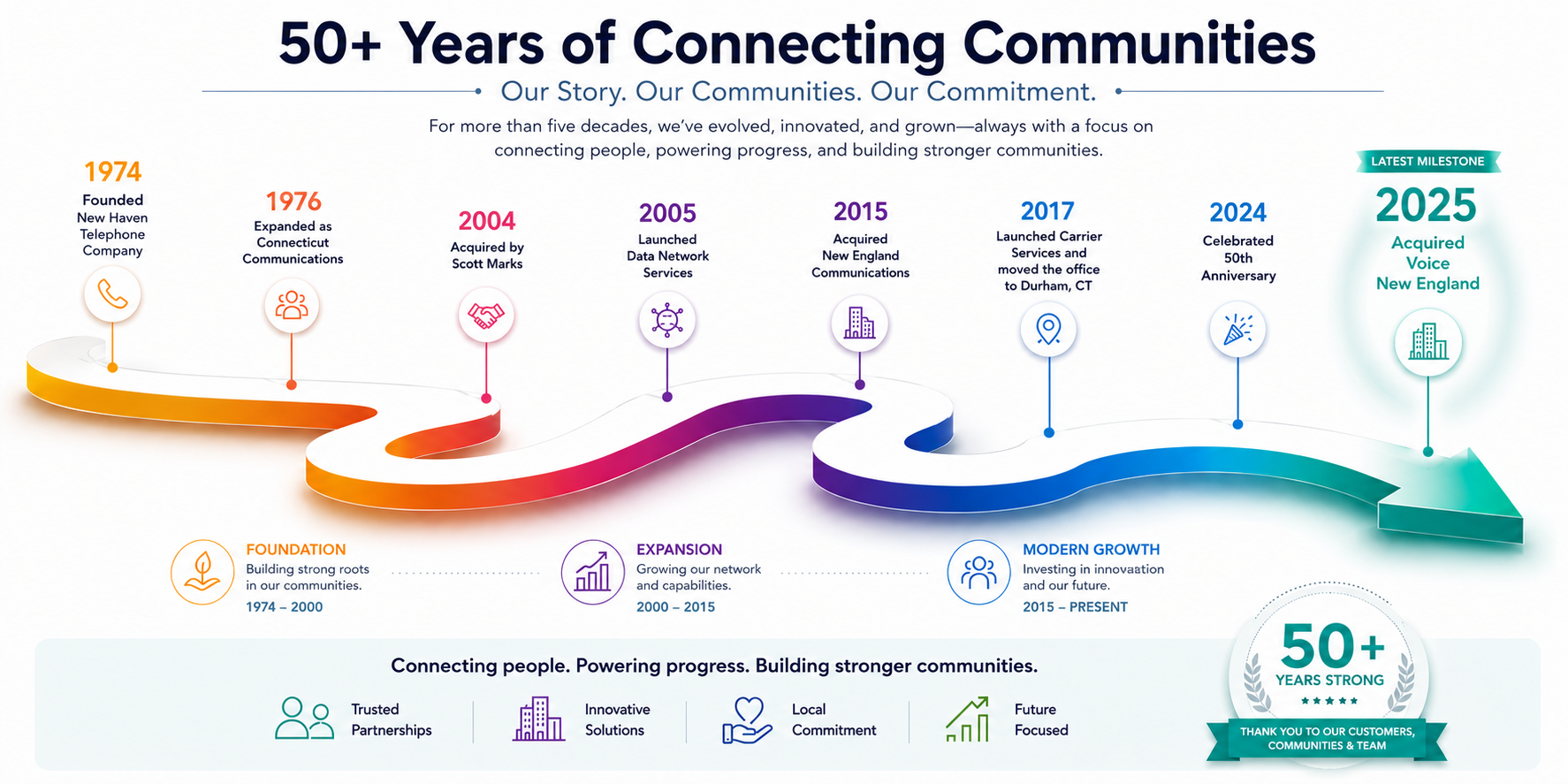 Connecticut Communications timeline: founded 1974 as New Haven Telephone Company, expanded 1976 as Connecticut Communications, acquired 2004 by Scott Marks, launched Data Network Services 2005, acquired New England Communications 2015, launched Carrier Services and moved to Durham CT 2017, celebrated 50th anniversary 2024, acquired Voice New England 2025